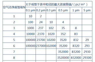 空氣潔凈度是什么？空氣潔凈度的級別怎么區(qū)分？