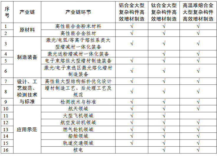 高性能難熔難加工合金大型復(fù)雜構(gòu)件增材制造（3D打?。?“一條龍”應(yīng)用計(jì)劃申報(bào)指南的關(guān)鍵產(chǎn)業(yè)鏈條環(huán)節(jié)